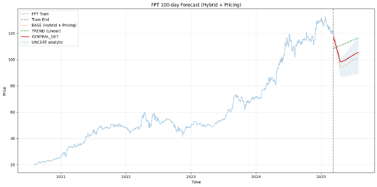 Module 6 - Tuần 4: FPT Forecasting Challenge